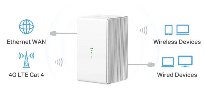 300 Mbps Wireless N 4G LTE