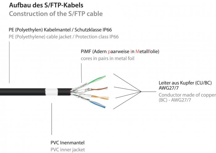 Good Connections Cat.6A Patchkabel Outdoor
